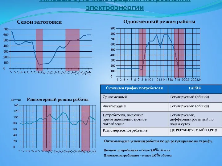 Типовые суточные графики потребления электроэнергии Cезон заготовки Односменный режим работы Равномерный