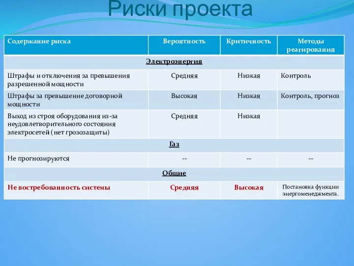 Риски проекта