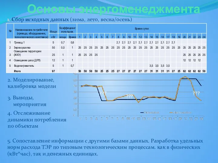 Основы энергоменеджмента 1. Сбор исходных данных (зима, лето, весна/осень) 2. Моделирование,