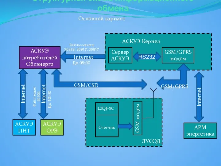 Структурная схема информационного обмена АСКУЭ потребителей Облэнерго Сервер АСКУЭ GSM/GPRS модем