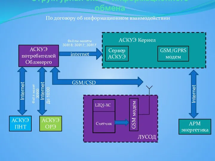 Структурная схема информационного обмена АСКУЭ потребителей Облэнерго Сервер АСКУЭ GSM/GPRS модем