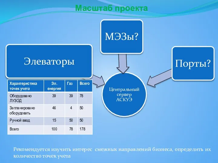 Масштаб проекта Рекомендуется изучить интерес смежных направлений бизнеса, определить их количество точек учета