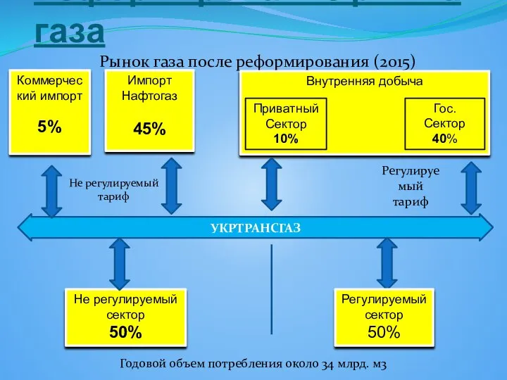 Реформирование рынка газа Рынок газа после реформирования (2015) Коммерческий импорт 5%