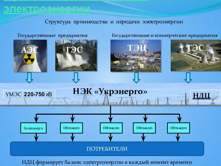 Структура производства и передачи электроэнергии АЭС ТЭЦ ТЭС ГЭС НЭК «Укрэнерго»