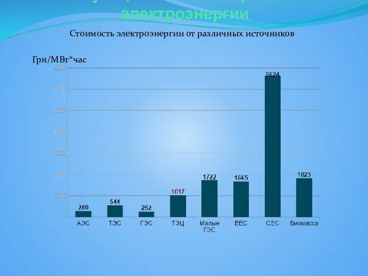 Функционирование рынка электроэнергии Стоимость электроэнергии от различных источников Грн/МВт*час