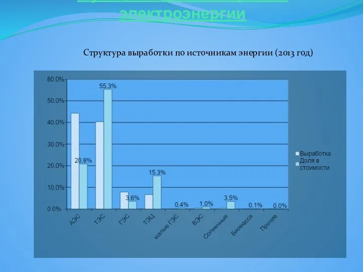 Функционирование рынка электроэнергии Структура выработки по источникам энергии (2013 год)