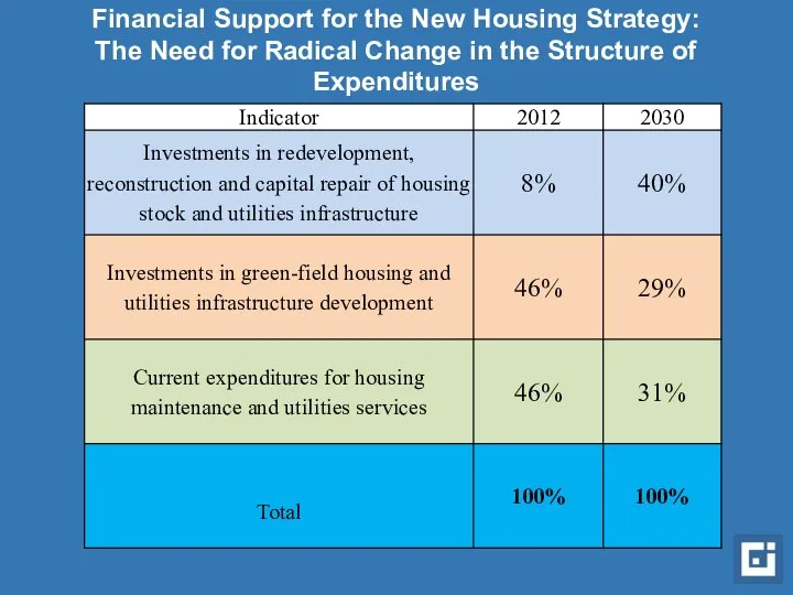Financial Support for the New Housing Strategy: The Need for Radical