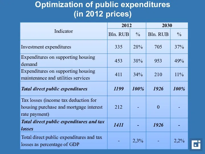 Optimization of public expenditures (in 2012 prices)