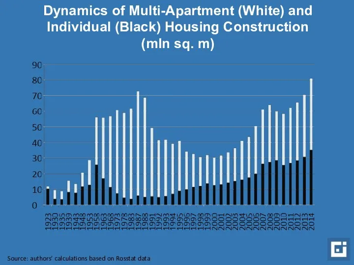 Dynamics of Multi-Apartment (White) and Individual (Black) Housing Construction (mln sq.