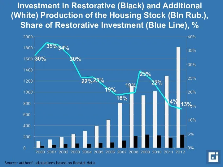 Investment in Restorative (Black) and Additional (White) Production of the Housing