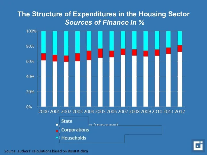 The Structure of Expenditures in the Housing Sector Sources of Finance