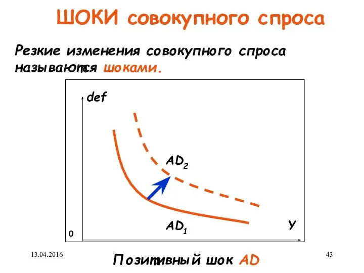 ШОКИ совокупного спроса Позитивный шок AD def 0 Y AD2 AD1