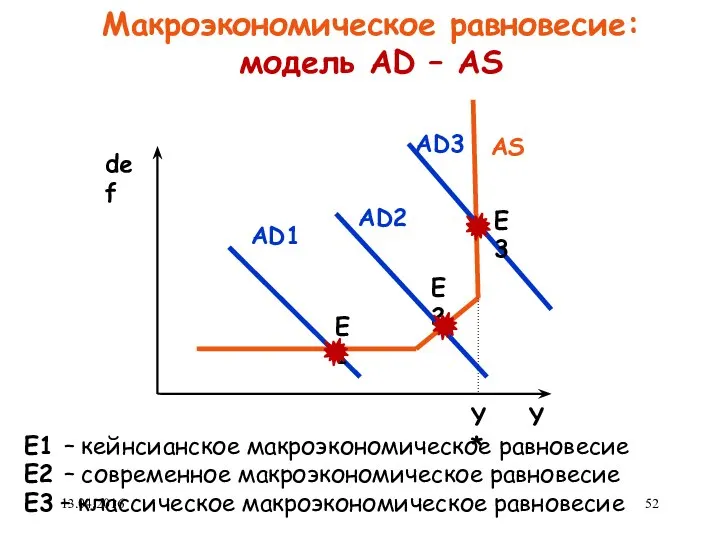 Макроэкономическое равновесие: модель AD – AS def Y Y* AD1 AD2