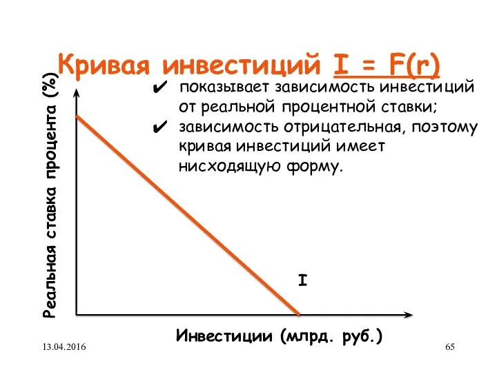 Кривая инвестиций I = F(r) I Инвестиции (млрд. руб.) Реальная ставка
