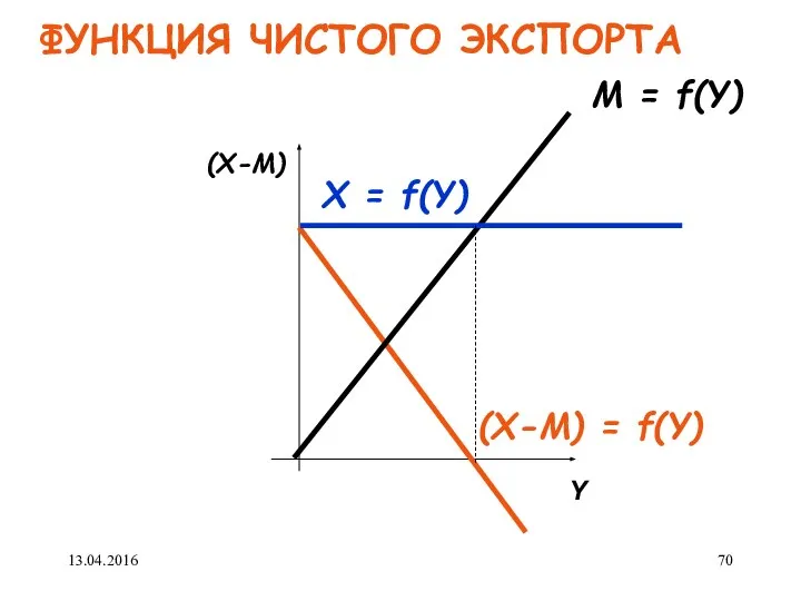 ФУНКЦИЯ ЧИСТОГО ЭКСПОРТА (Х-М) = f(Y) Х = f(Y) М = f(Y) 13.04.2016