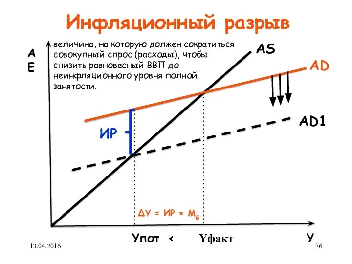 Инфляционный разрыв AE Yпот Yфакт Y AD ИР AS ∆Y =