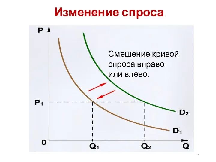 Изменение спроса Смещение кривой спроса вправо или влево.