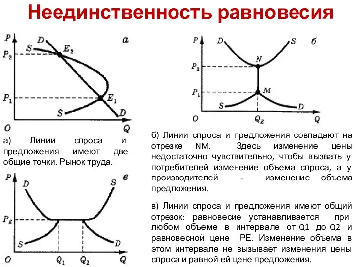 Неединственность равновесия а) Линии спроса и предложения имеют две общие точки.