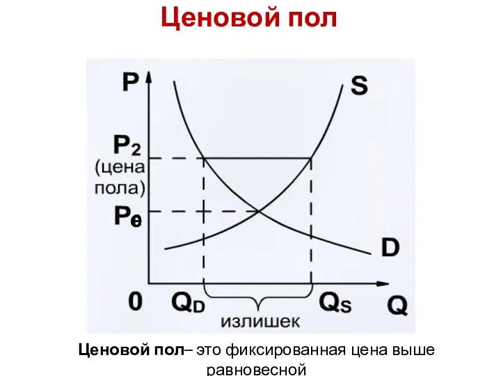 Ценовой пол е Ценовой пол– это фиксированная цена выше равновесной