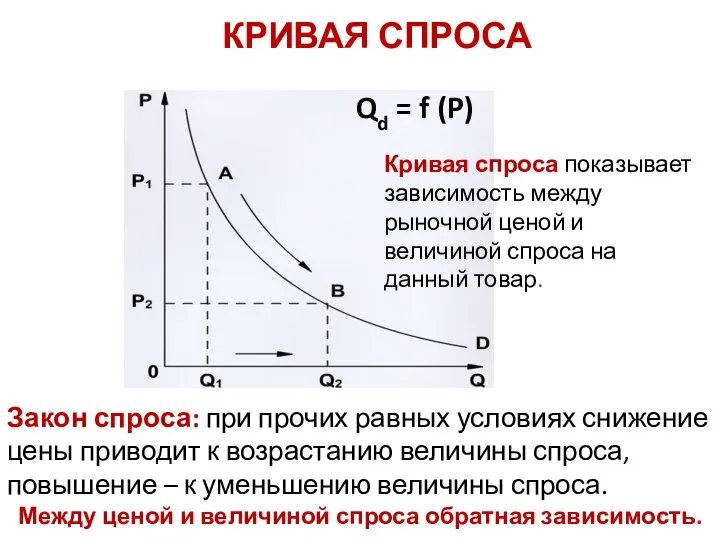 КРИВАЯ СПРОСА Qd = f (P) Закон спроса: при прочих равных