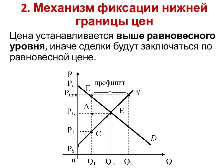 2. Механизм фиксации нижней границы цен Цена устанавливается выше равновесного уровня,