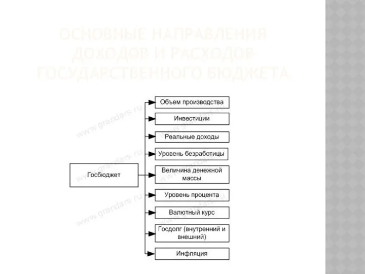 ОСНОВНЫЕ НАПРАВЛЕНИЯ ДОХОДОВ И РАСХОДОВ ГОСУДАРСТВЕННОГО БЮДЖЕТА