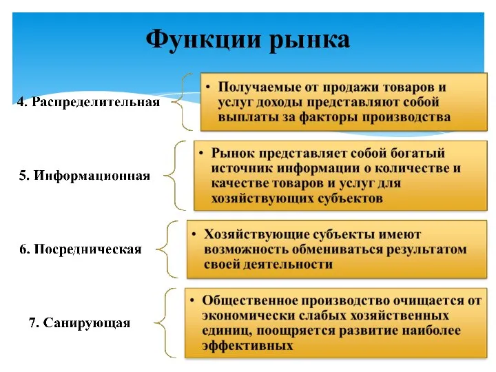 Функции рынка