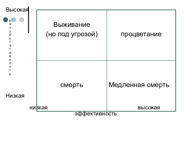 Высокая р е з у л ь т а т и