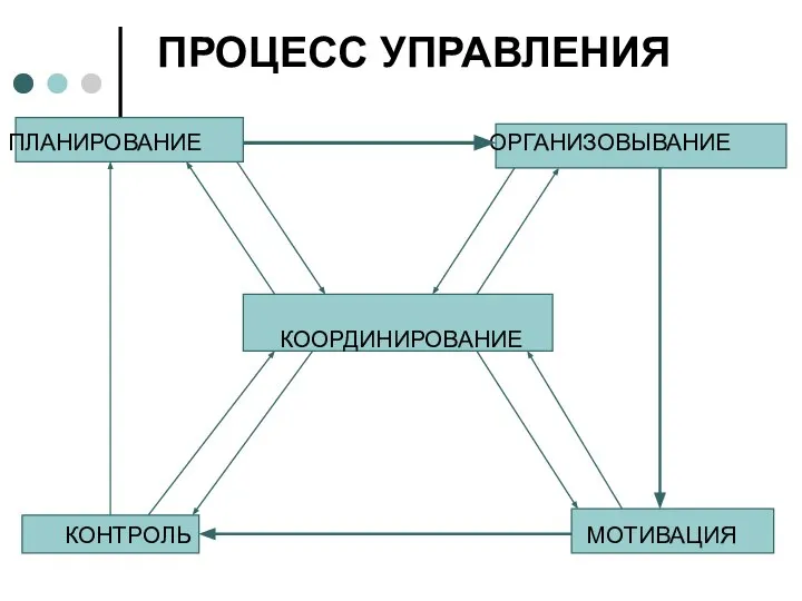 ПРОЦЕСС УПРАВЛЕНИЯ ПЛАНИРОВАНИЕ ОРГАНИЗОВЫВАНИЕ КООРДИНИРОВАНИЕ КОНТРОЛЬ МОТИВАЦИЯ