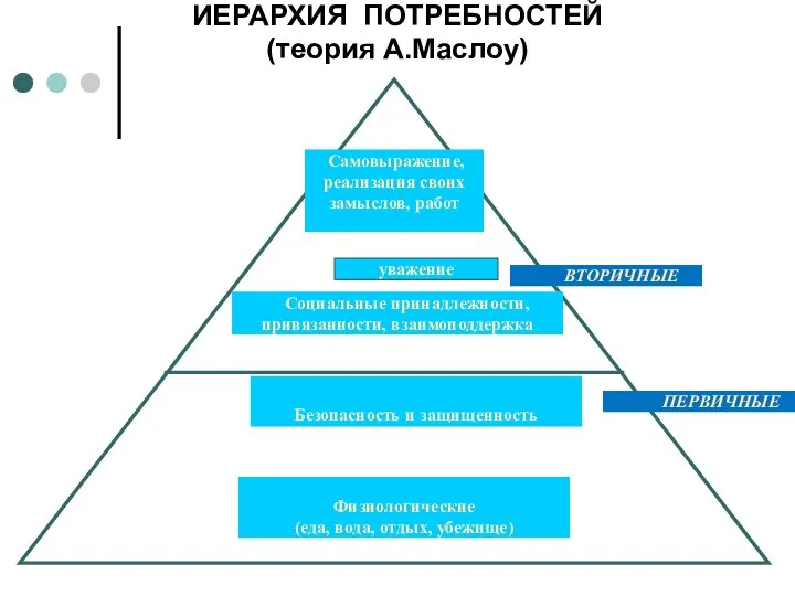 ИЕРАРХИЯ ПОТРЕБНОСТЕЙ (теория А.Маслоу) Самовыражение, реализация своих замыслов, работ уважение Социальные