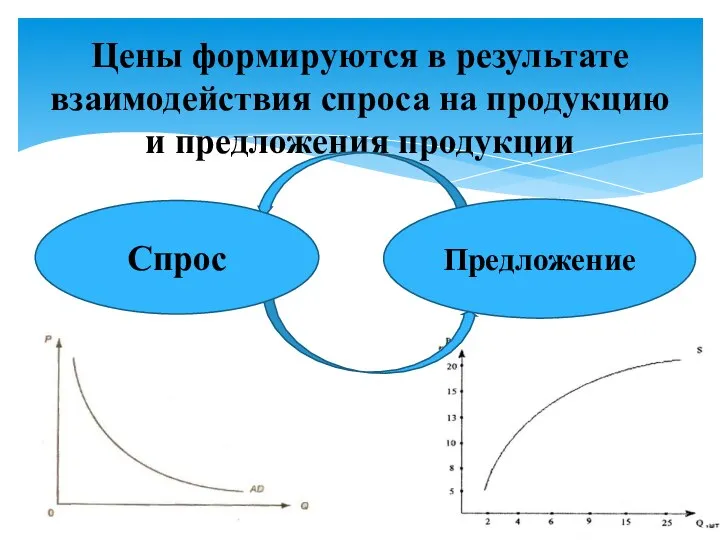 Цены формируются в результате взаимодействия спроса на продукцию и предложения продукции Спрос Предложение