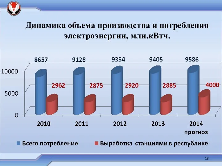 Динамика объема производства и потребления электроэнергии, млн.кВтч.