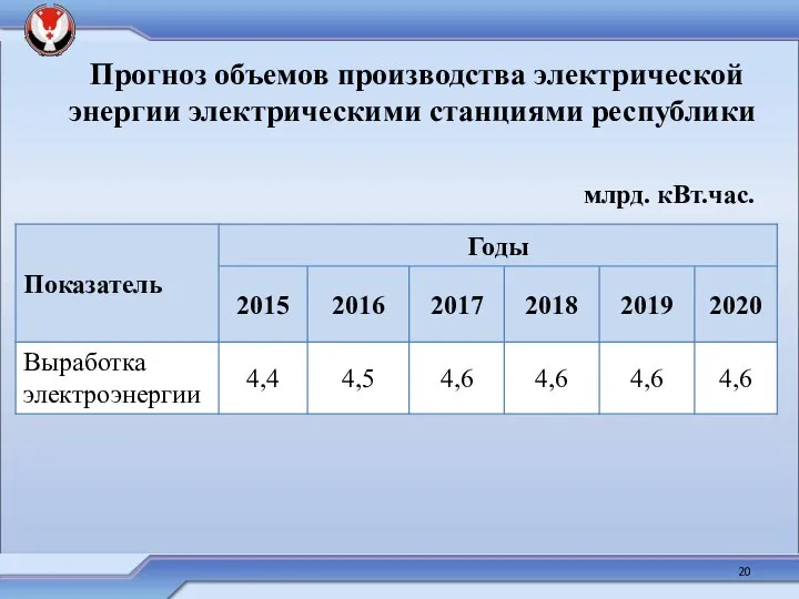 Прогноз объемов производства электрической энергии электрическими станциями республики млрд. кВт.час.