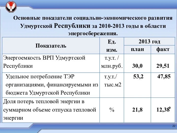 Основные показатели социально-экономического развития Удмуртской Республики за 2010-2013 годы в области энергосбережения. .