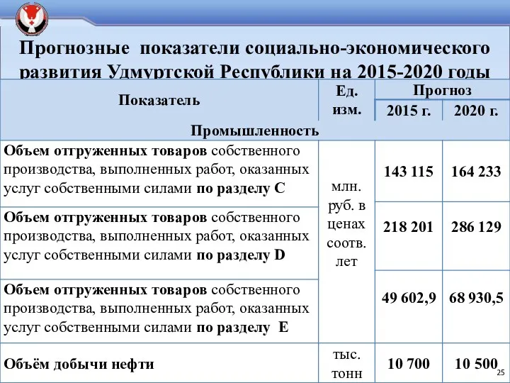 Прогнозные показатели социально-экономического развития Удмуртской Республики на 2015-2020 годы