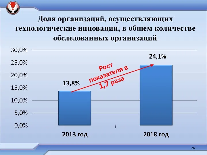 Доля организаций, осуществляющих технологические инновации, в общем количестве обследованных организаций Рост показателя в 1,7 раза