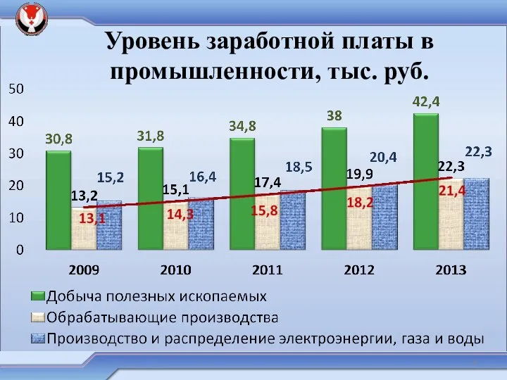 Уровень заработной платы в промышленности, тыс. руб.