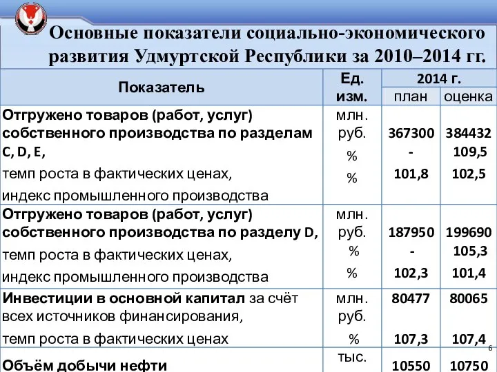 Основные показатели социально-экономического развития Удмуртской Республики за 2010–2014 гг.