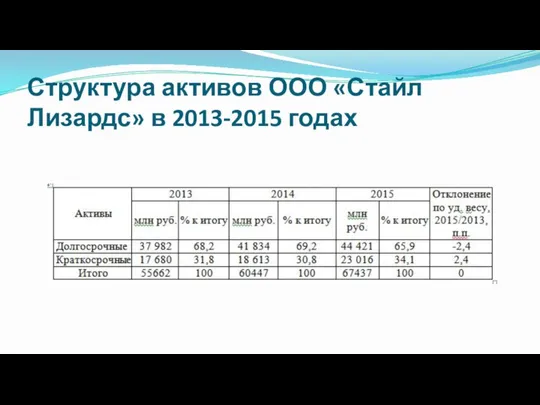 Структура активов ООО «Стайл Лизардс» в 2013-2015 годах