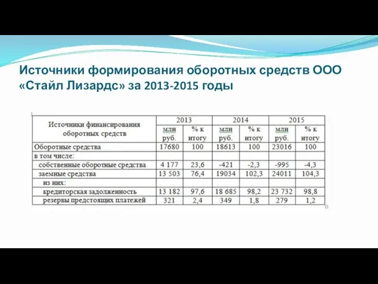 Источники формирования оборотных средств ООО «Стайл Лизардс» за 2013-2015 годы