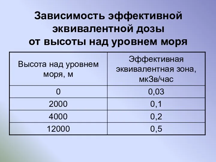 Зависимость эффективной эквивалентной дозы от высоты над уровнем моря