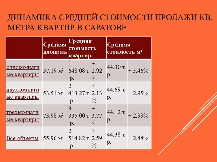 ДИНАМИКА СРЕДНЕЙ СТОИМОСТИ ПРОДАЖИ КВ. МЕТРА КВАРТИР В САРАТОВЕ