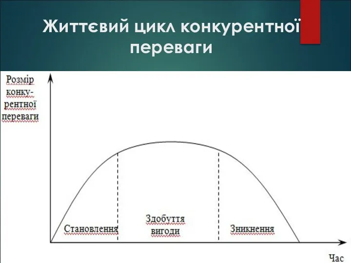 Життєвий цикл конкурентної переваги