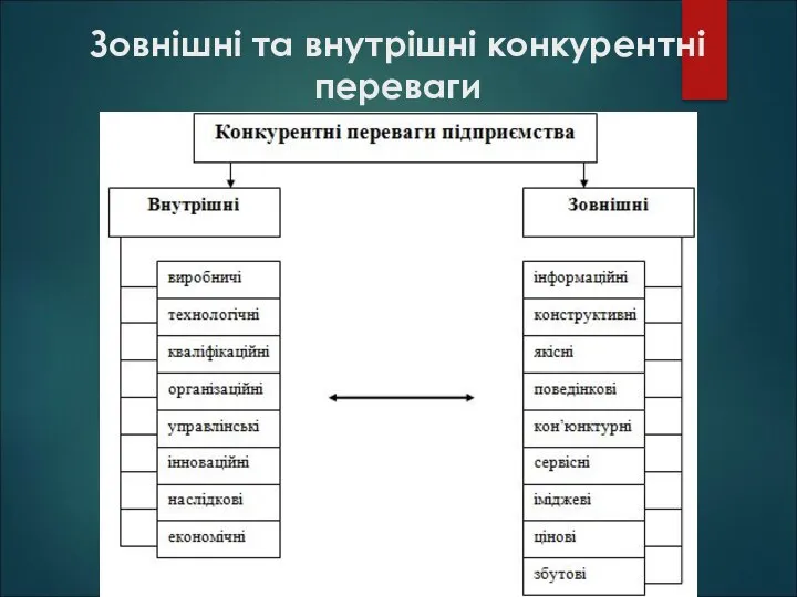 Зовнішні та внутрішні конкурентні переваги