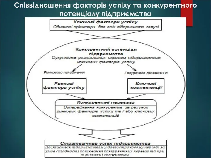 Співвідношення факторів успіху та конкурентного потенціалу підприємства