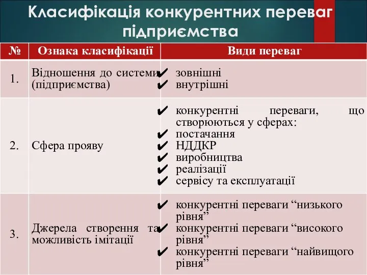 Класифікація конкурентних переваг підприємства