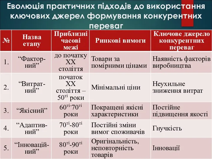 Еволюція практичних підходів до використання ключових джерел формування конкурентних переваг