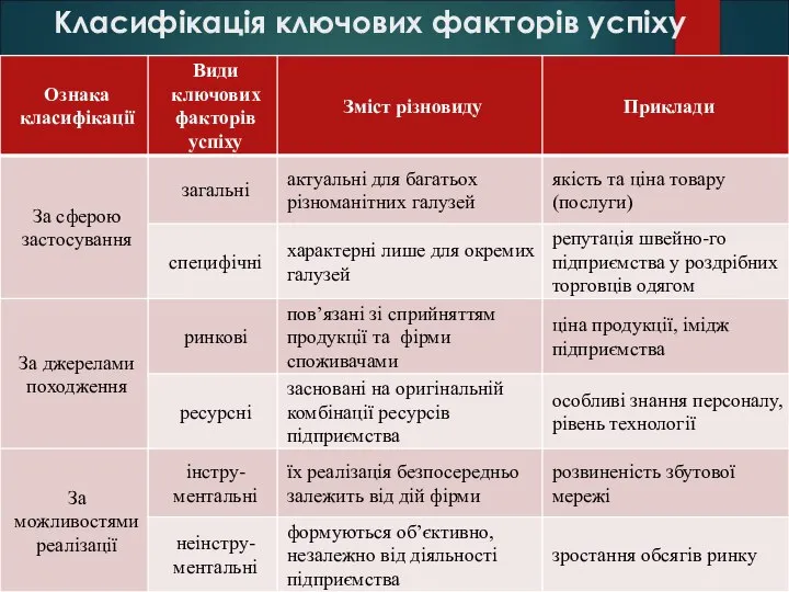 Класифікація ключових факторів успіху