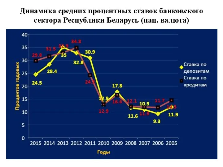 Динамика средних процентных ставок банковского сектора Республики Беларусь (нац. валюта)