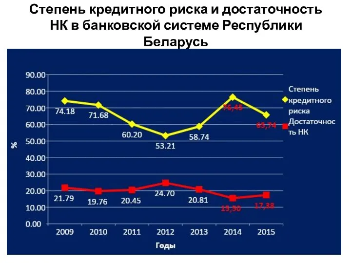 Степень кредитного риска и достаточность НК в банковской системе Республики Беларусь